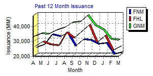 12 Month Issuance Graph