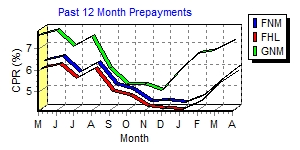 12 Month Prepay Graph