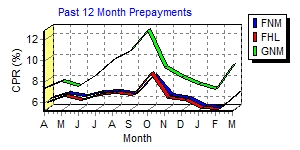 12 Month Prepay Graph